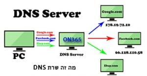 מה זה שרת DNS? כל המידע שצריך לדעת